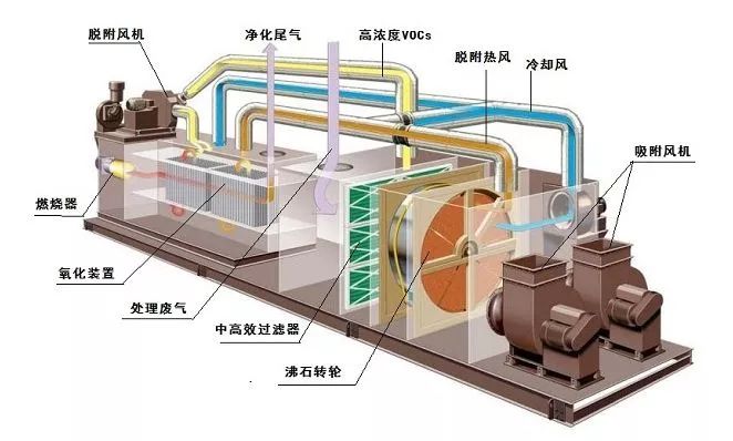 如何治理大風(fēng)量、低濃度VOC排放？