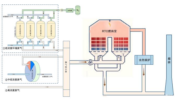 活性炭氮氣脫附+沸石濃縮+RTO結(jié)合處理涂料行業(yè)的應(yīng)用