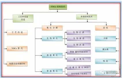 RTO在包裝印刷行業(yè)廢氣治理中的應用