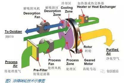 RTO在包裝印刷行業(yè)廢氣治理中的應用