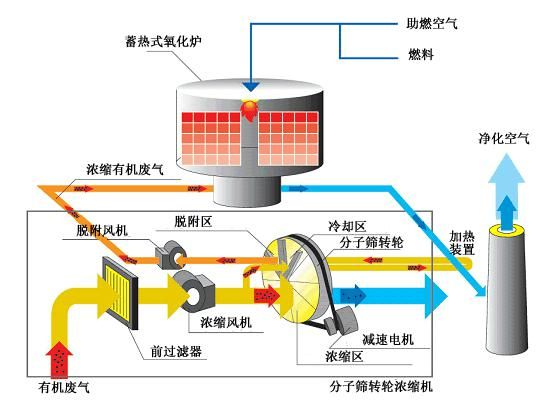 沸石轉輪濃縮+RTO